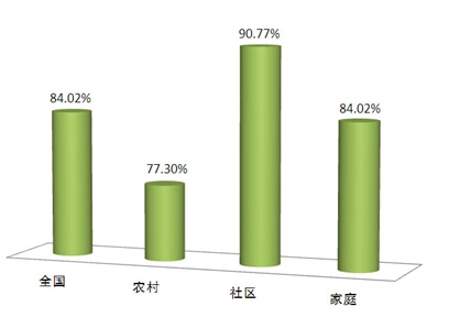 全國中醫(yī)養(yǎng)生保健素養(yǎng)調(diào)查結(jié)果發(fā)布