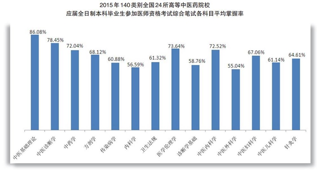 用數(shù)據(jù)說話，醫(yī)考通過率癥結(jié)在教育