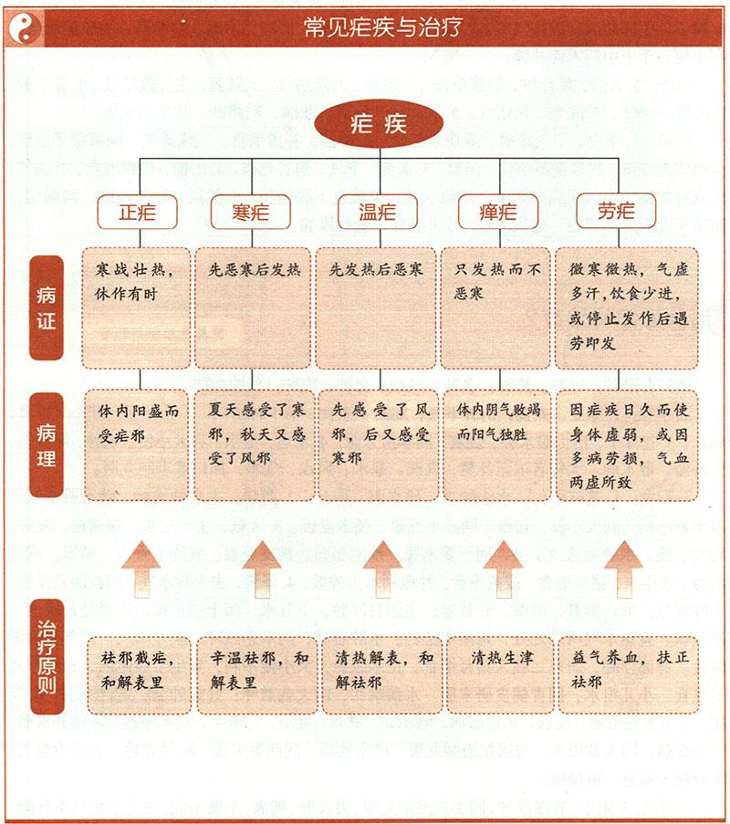 瘧應(yīng)怎樣治療？