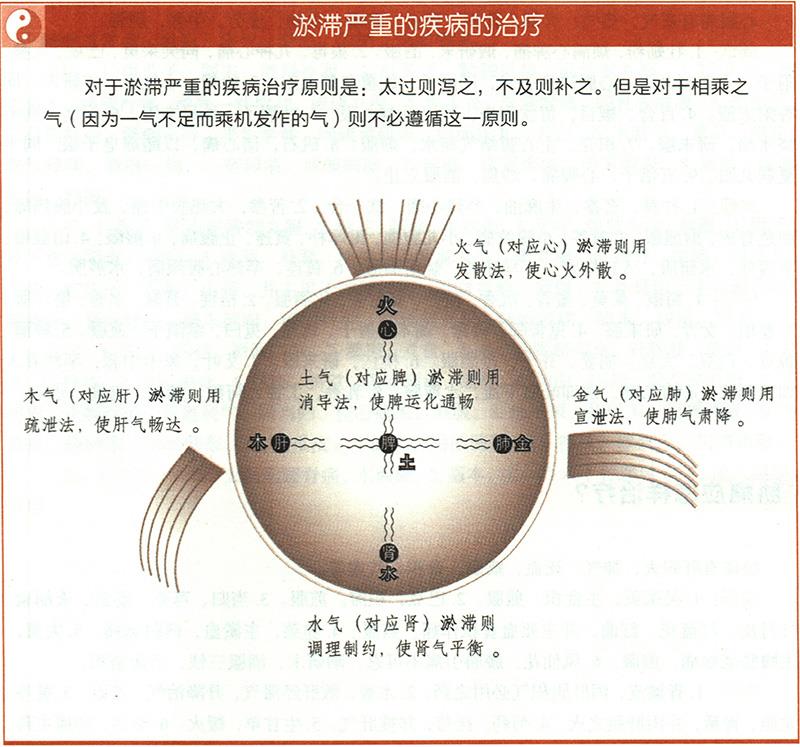 淤血應(yīng)怎樣治療？
