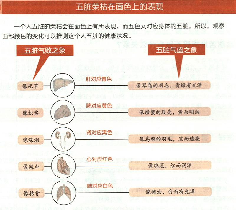 怎樣“看臉色”知健康？
