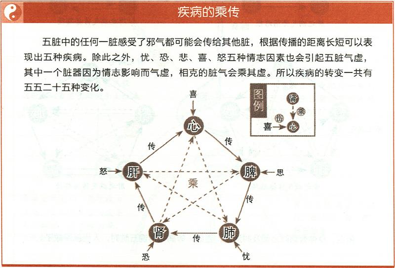 疾病在五臟中是如何傳播的？