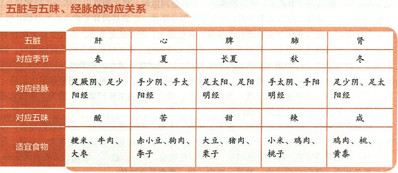五臟病變時分別有怎樣的癥狀？