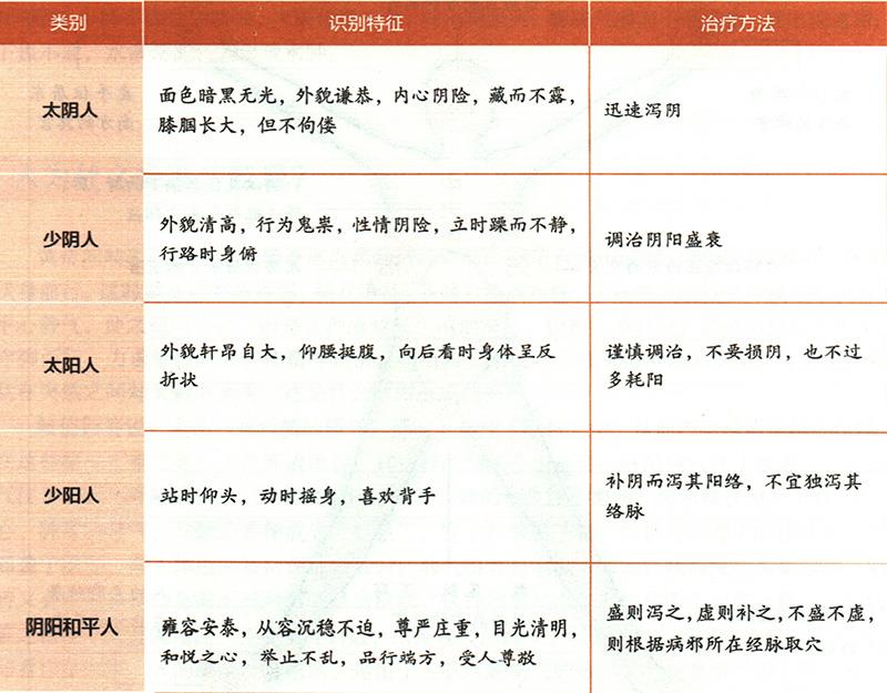 陰陽(yáng)五種人如何辨別與治療？