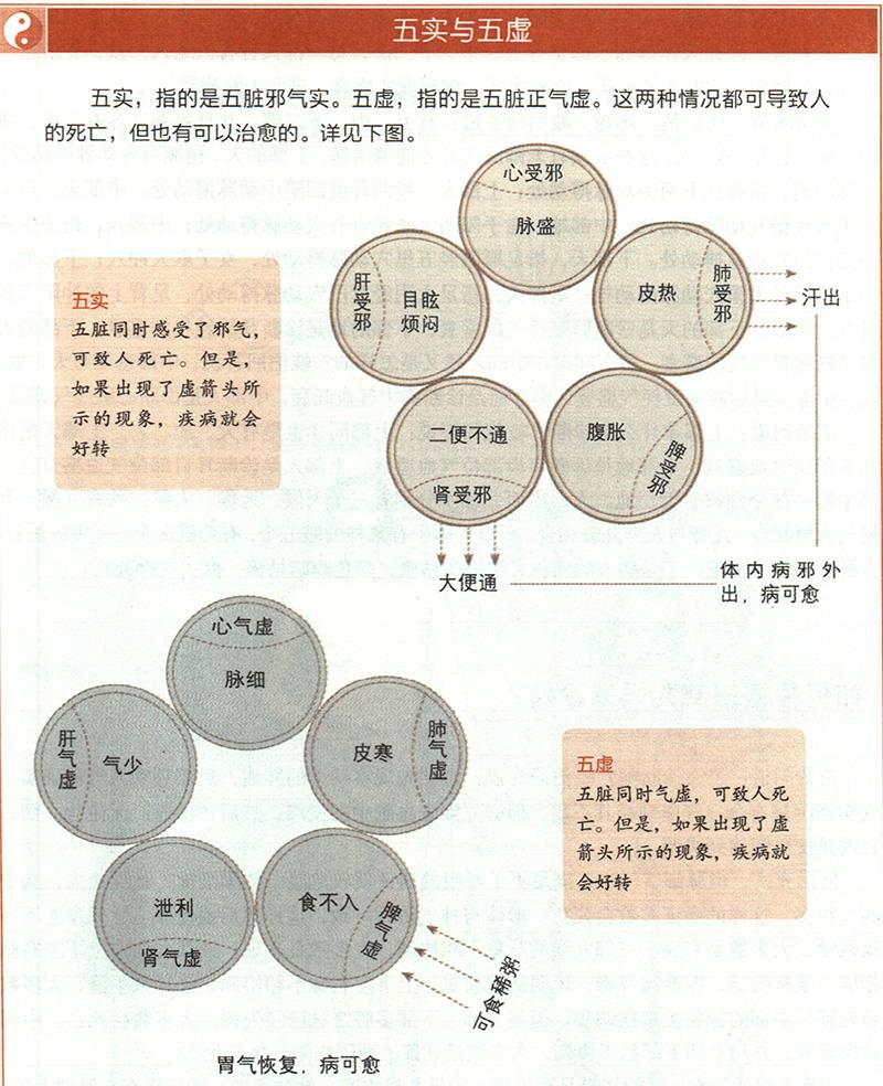 什么是五實(shí)五虛？