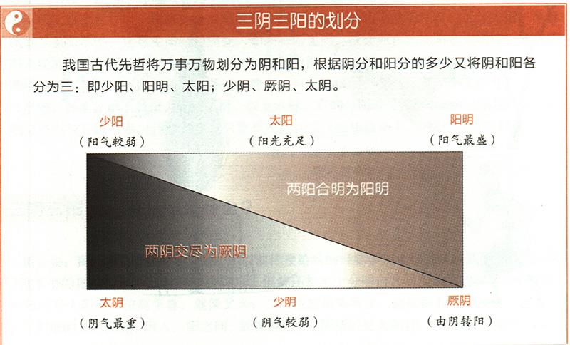 如何根據(jù)陰陽(yáng)之氣來(lái)治??？